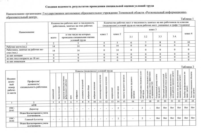 Сводная ведомость результатов проведения спецоценки