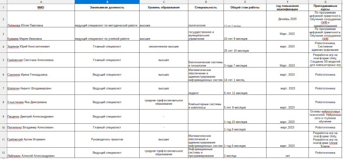 Список сотрудников ГАУ ДО ТО "РИО-центр"